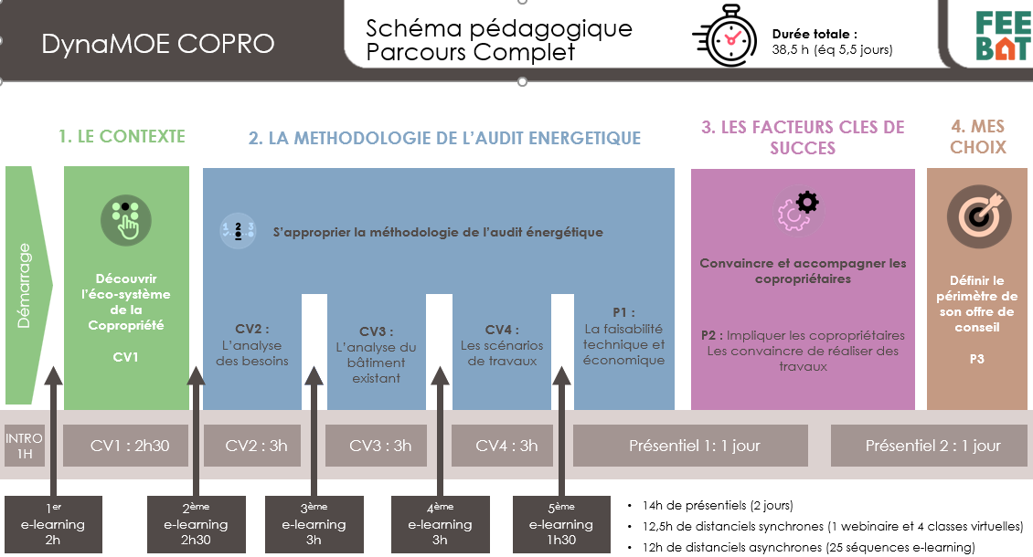 Schéma pédagogique DynaMOE COPRO